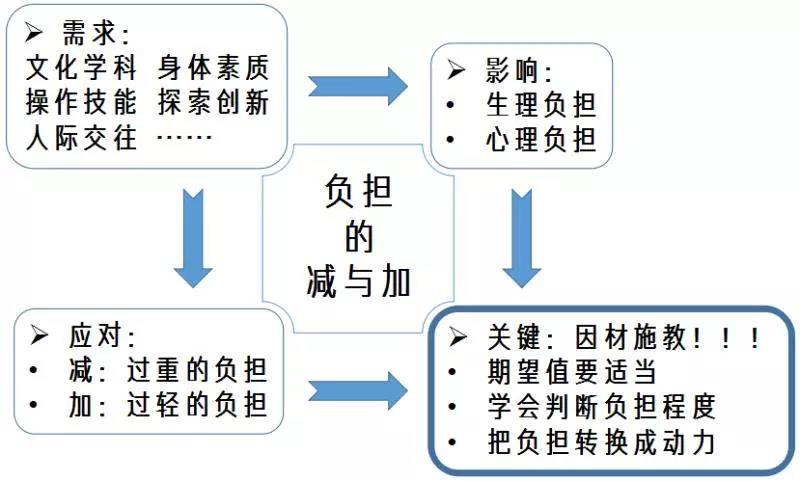 家长课堂丨“减负”有利于扼制拔苗助长，但也不必因噎废食