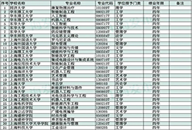 教育部：上海21所高校新增38个本科专业